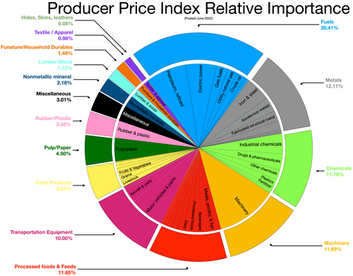 Producer Price Index